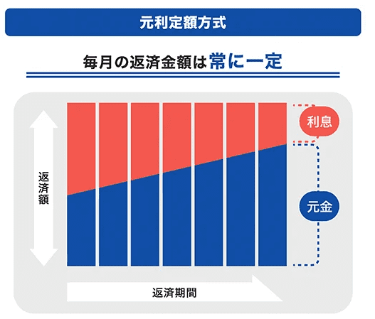 元利定額方式の画像