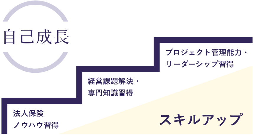 自己成長・スキルアップ図版