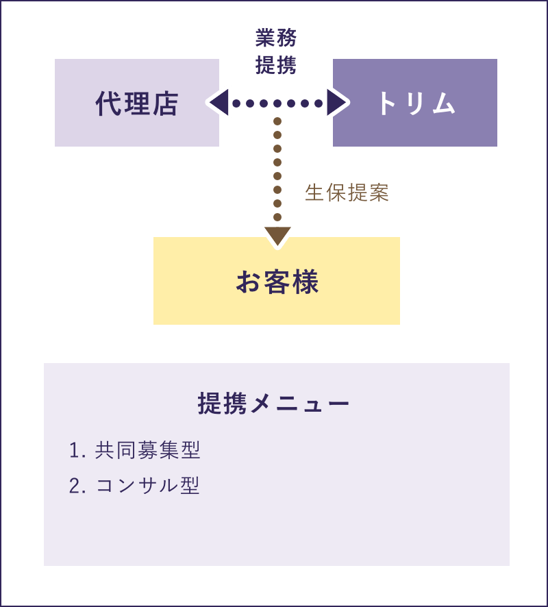 生保提案の説明図