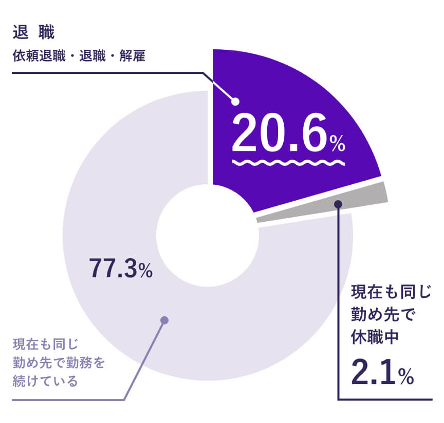 疾患罹患後の勤め先の就業継続・退職の状況の図版