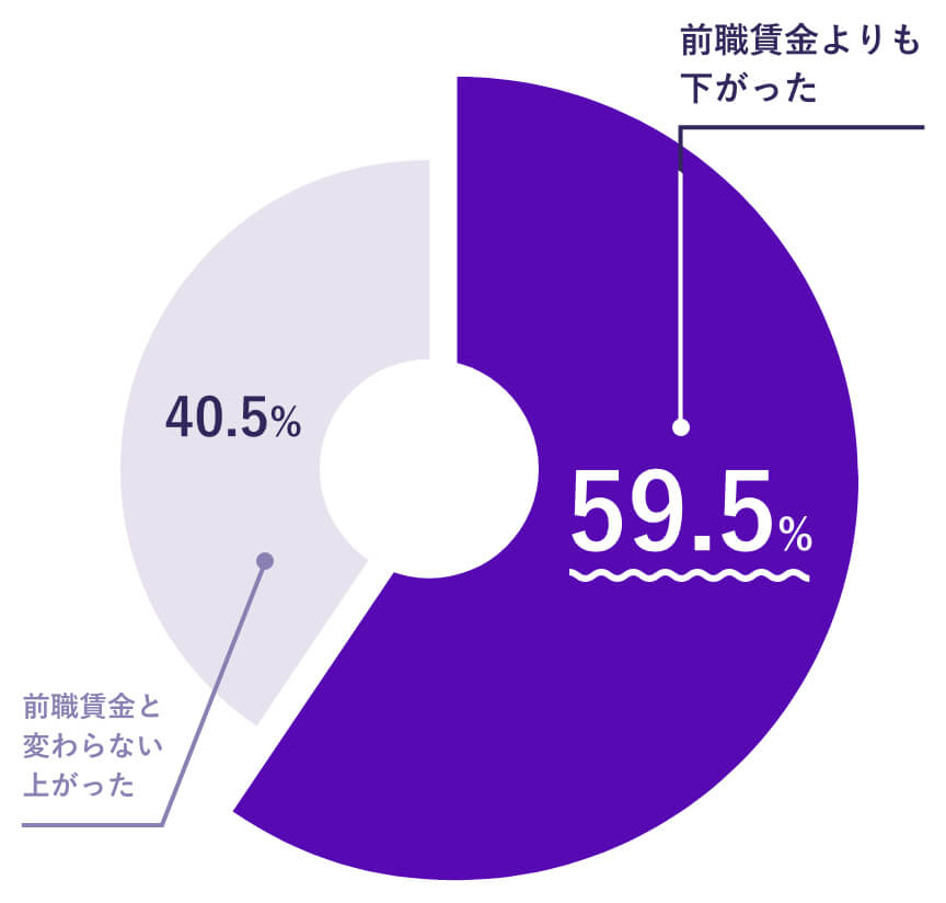 前職と再就職先とを比較しての月あたりの賃金の変化の図版