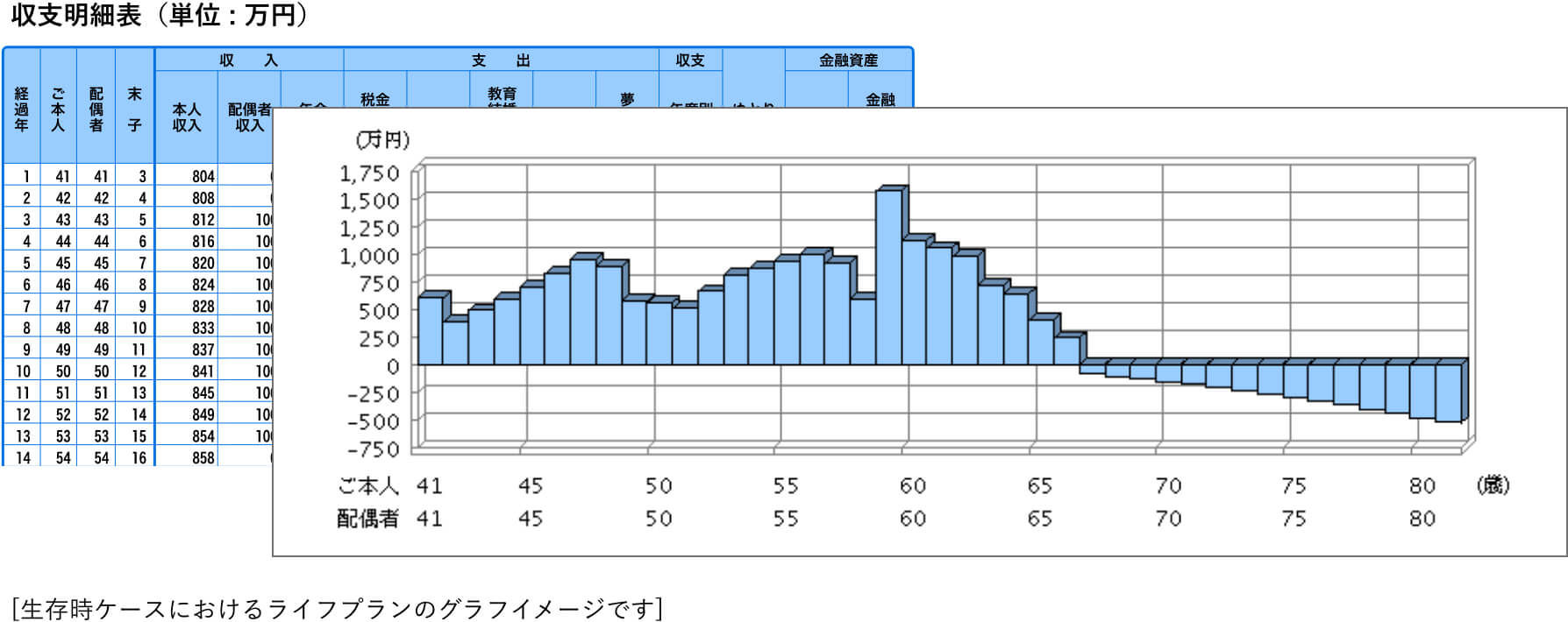 生存時ケースにおけるライフプランのグラフイメージ