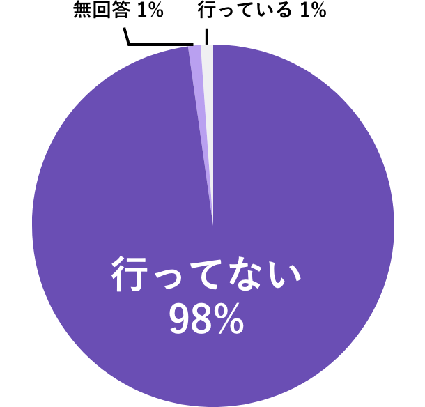 行っていない割合が98%のグラフ