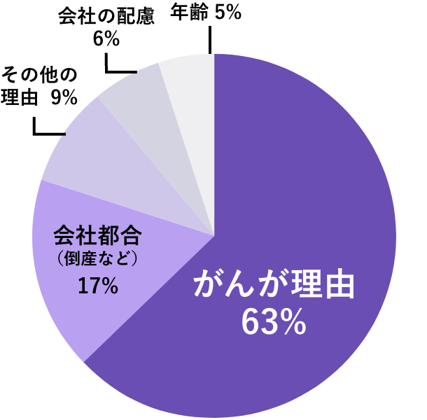 がんが理由の割合が63%のグラフ