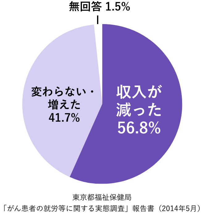 収入が減った割合56.8%のグラフ