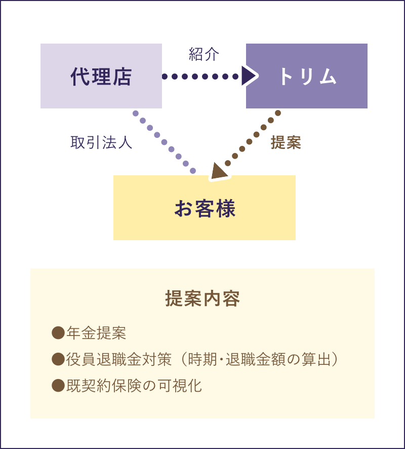 代理店様に向けて 株式会社トリム